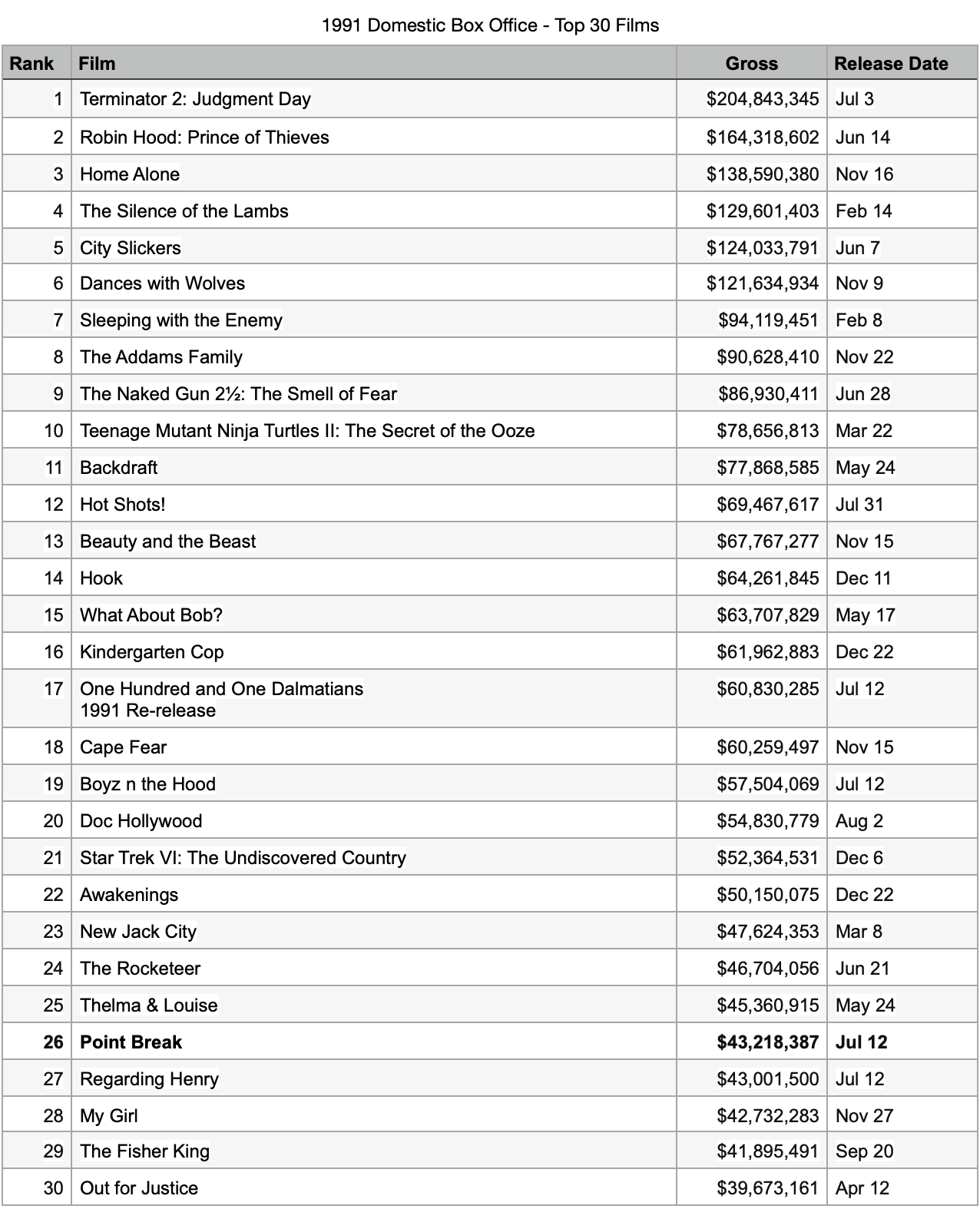 Spreadsheet of box office data